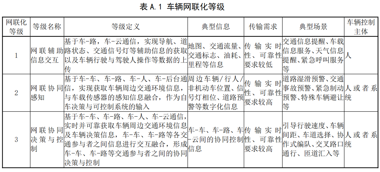 智能网联汽车云控系统第5部分：平台服务场景规范_自动驾驶_09