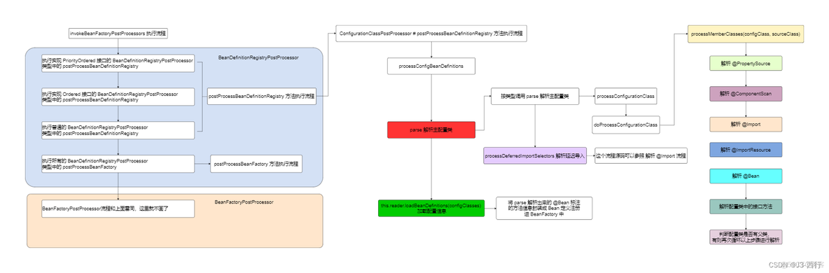 Spring refresh 方法之invokeBeanFactoryPostProcessors 方法解析_sed_05