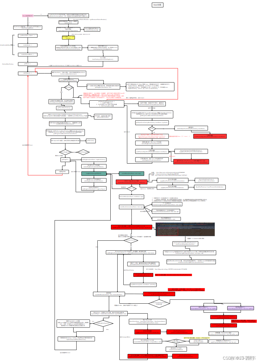 Spring refresh 方法之finishBeanFactoryInitialization分析_jvm_02