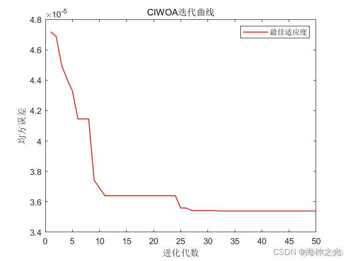 【BP回归预测】基于matlab改进的鲸鱼算法优化BP神经网络回归预测（多输入单输出）【含Matlab源码 2184期】_算法_19