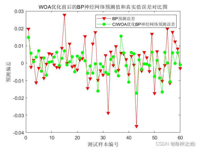 【BP回归预测】基于matlab改进的鲸鱼算法优化BP神经网络回归预测（多输入单输出）【含Matlab源码 2184期】_算法_21