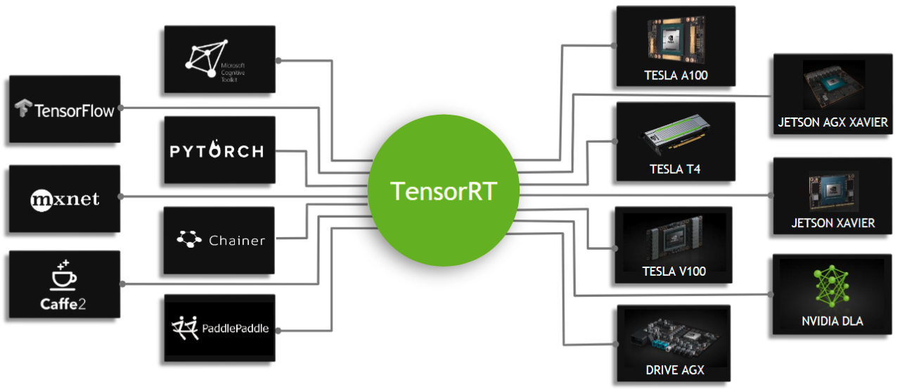 【目标检测】使用TensorRT加速YOLOv5_帧率