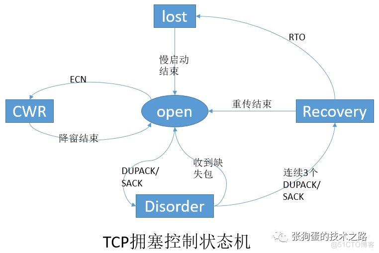 面试必备之TCP知识_客户端_02