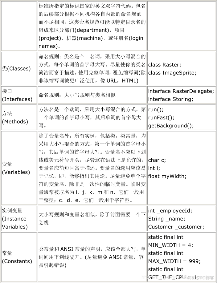 Java  语言编码规范(Java Code Conventions)_缩进_06