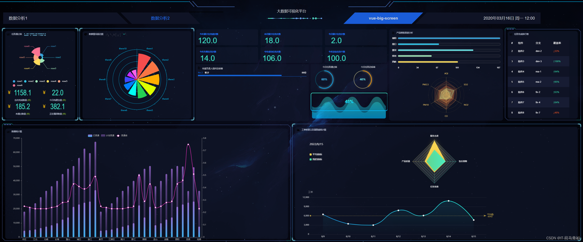 基于VUE + Echarts 实现可视化数据大屏任务大数据_大屏可视化