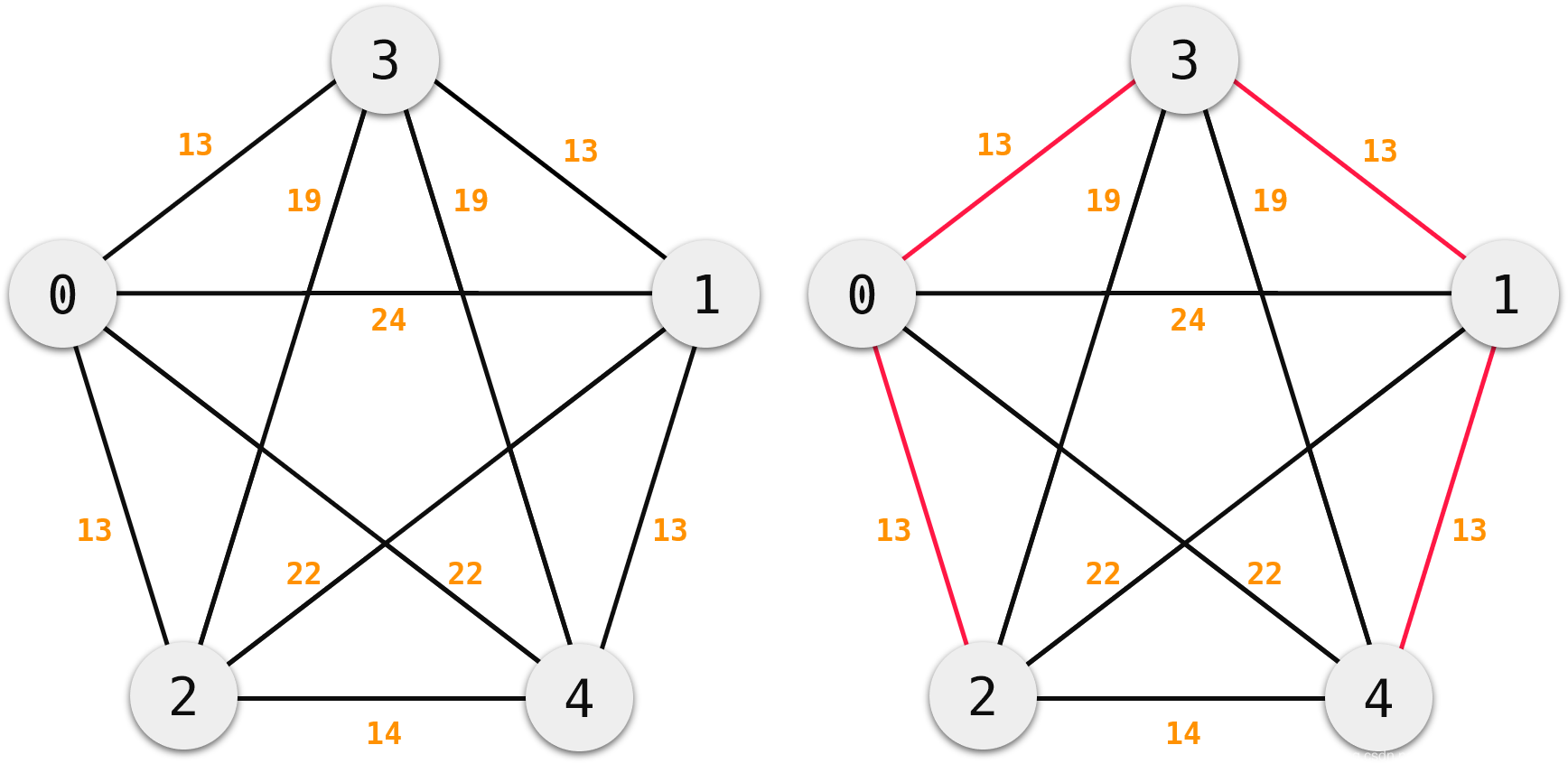 最小生成树_详解(C++描述、Python描述)_算法_22