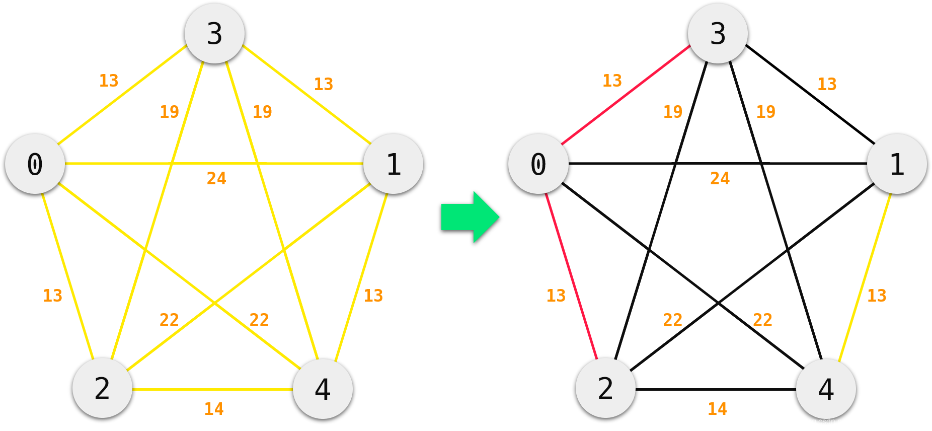 最小生成树_详解(C++描述、Python描述)_结点_75