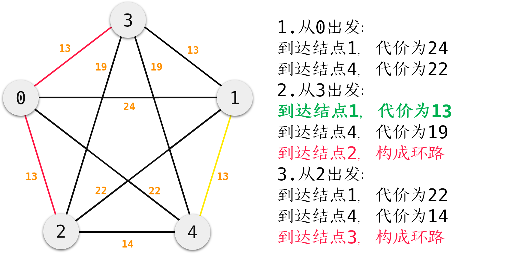 最小生成树_详解(C++描述、Python描述)_数据结构_76