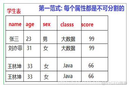 数据库设计遵循的原则_第一范式