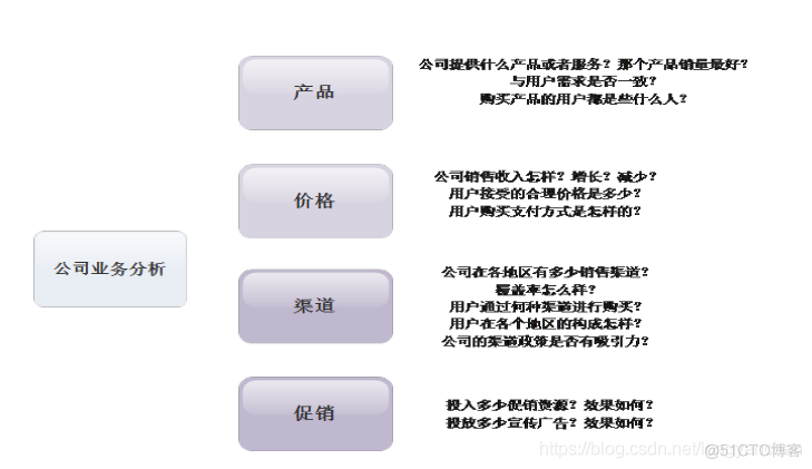 4P   营销理论_其它