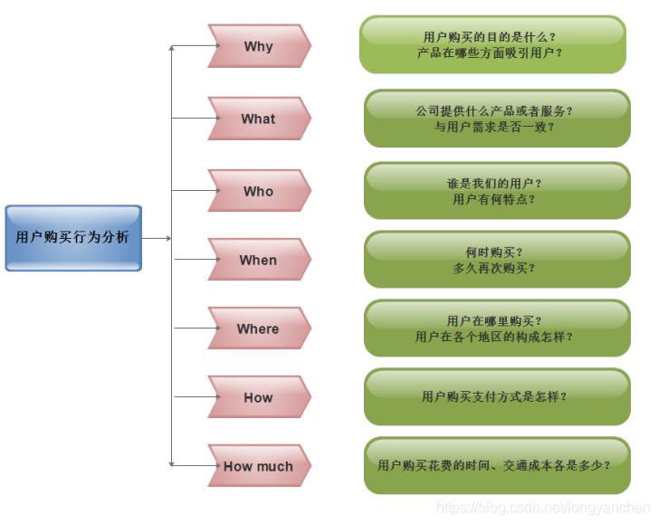 5w2h 分析法 的技术博客 51cto博客