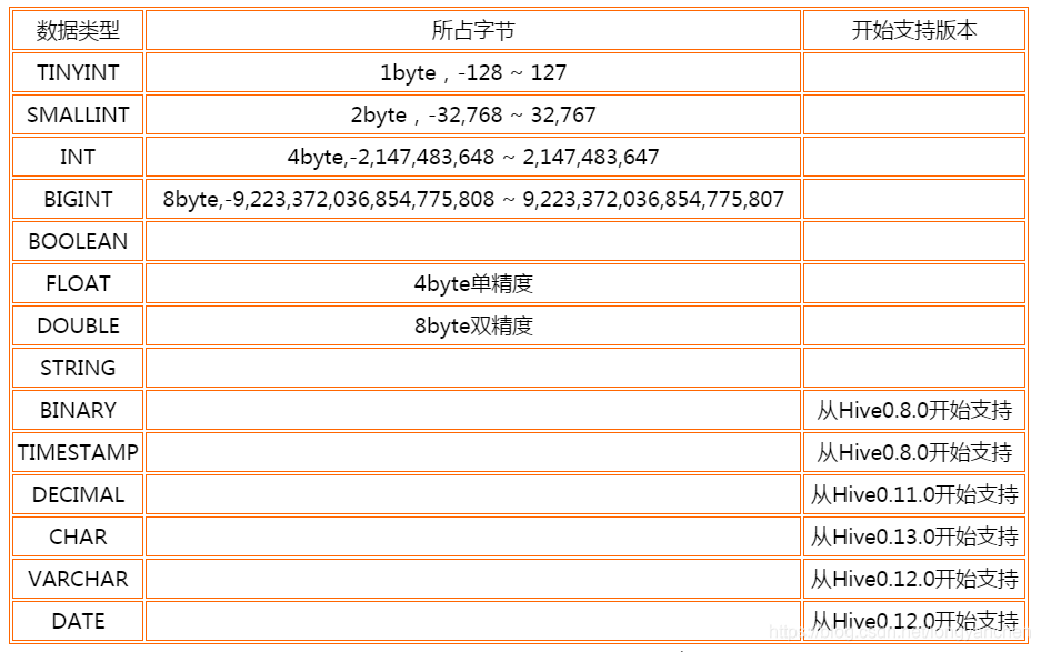 hive的数据类型与语法详解_数据