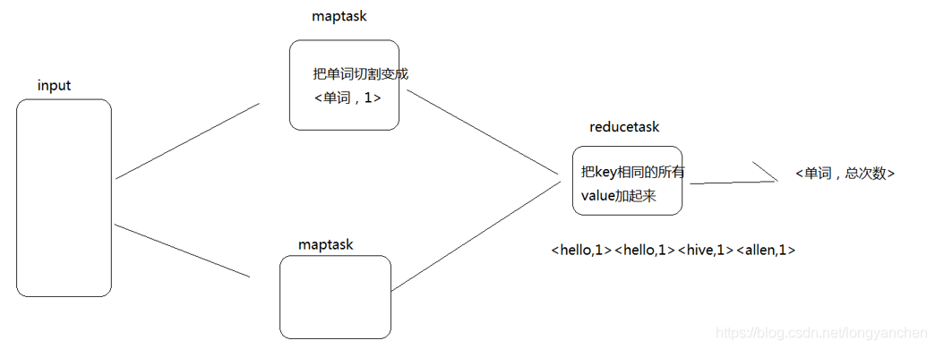 利用mapreduce统计单词出现的次数_mapreduce