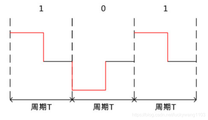 RZ，NRZ，NRZI、曼彻斯特编码_编码方式_02