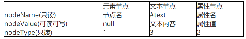 JavaScript-DOM（文档对象模型）-1_子节点_05