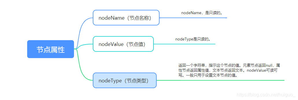 JavaScript-DOM（文档对象模型）-1_子节点_04