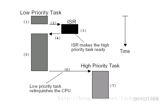 抢占式和非抢占式内核_linux