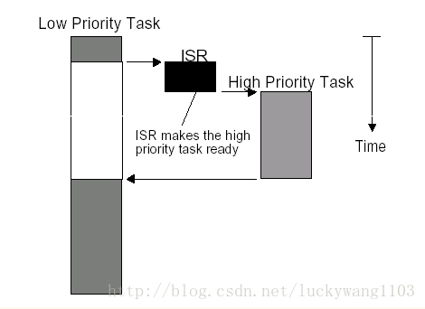 抢占式和非抢占式内核_高优先级_02