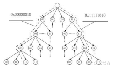 Radix tree/IDR/IDA_初始化