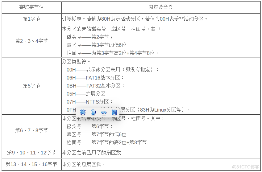 fdisk_引导程序