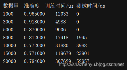 人工智能 之 机器学习常用算法总结 及 各个常用分类算法精确率对比_对比_20