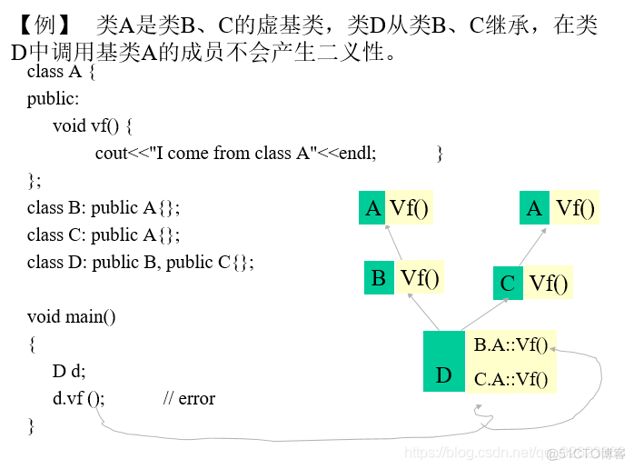 C++的虚拟继承_虚拟继承_04