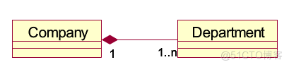 UML类图的几种关系浅析_设计模式_04