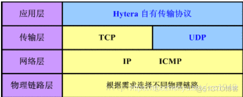 网络7层协议，4层，5层？理清容易混淆的几个概念（转）_5层_03