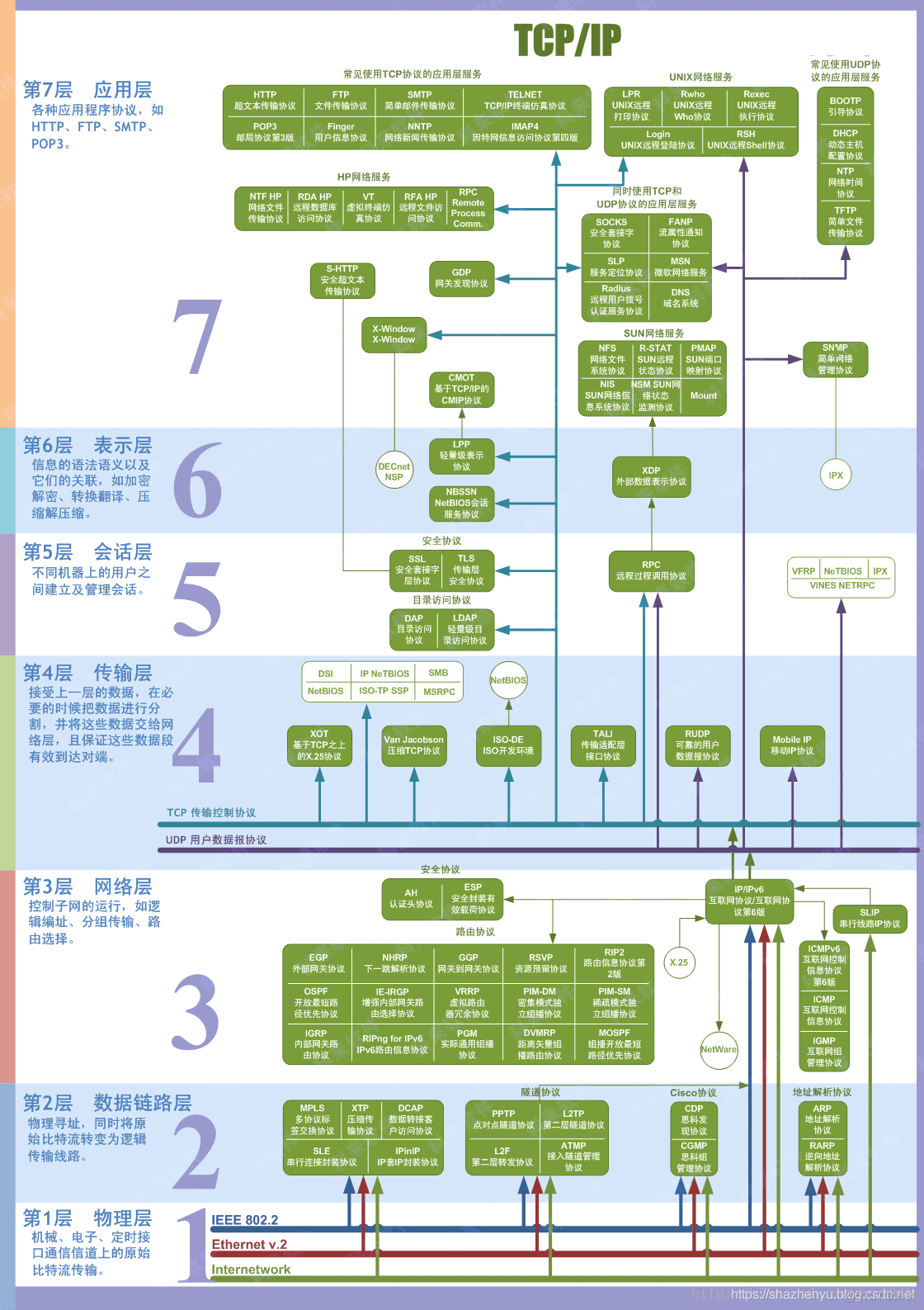 网络7层协议，4层，5层？理清容易混淆的几个概念（转）_协议