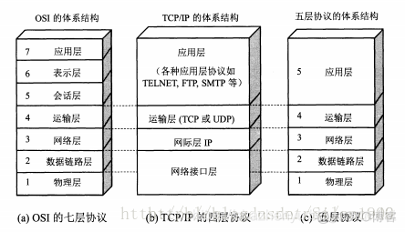 网络7层协议，4层，5层？理清容易混淆的几个概念（转）_协议_02