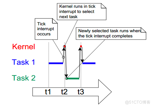 FreeRTOS 从入门到精通5--详解任务管理_时间片_04