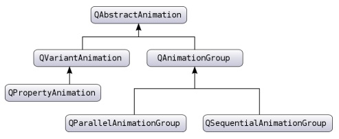 QT动画框架_容器类