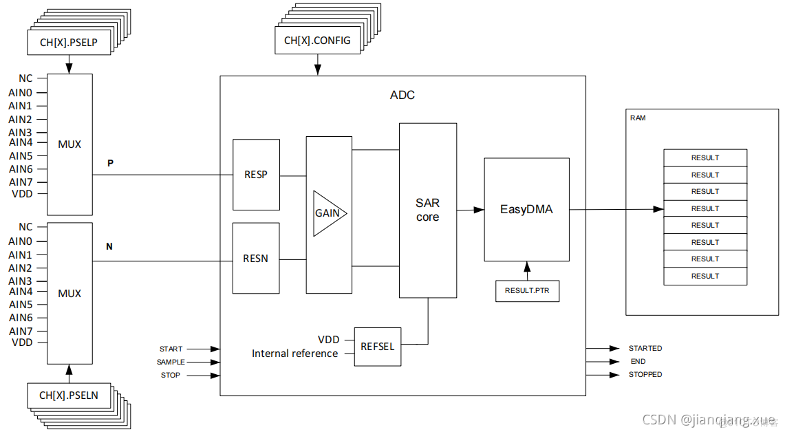 [单片机框架][bsp层][nrf52832][nrf52840][nrf52810][nrf52820][bsp_adc] ADC/SSADC配置和使用_单片机