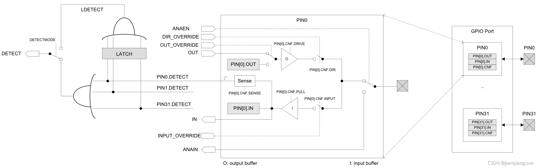 [单片机框架][bsp层][nrf52832][nrf52840][nrf52810][nrf52820][bsp_gpio] GPIO配置和使用_单片机