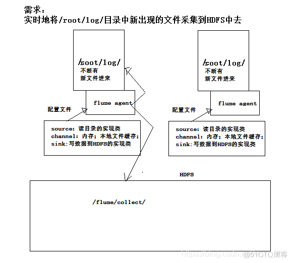 Flume 读取本地数据输出到 HDFS/Kafka_1024程序员节_02