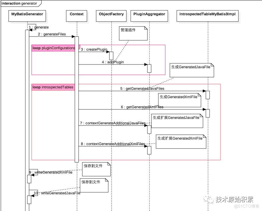 MyBatis零碎知识点_sql