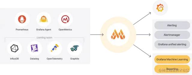 使用 Grafana Mimir 实现云原生监控报警可视化_大数据