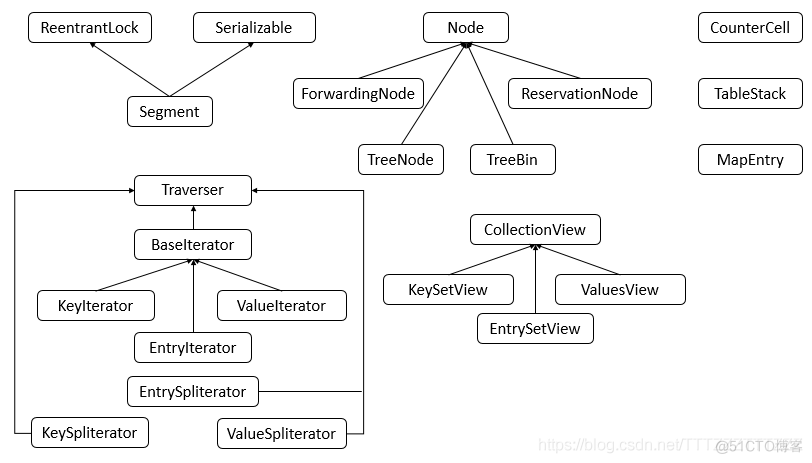 JDK1.8 ConcurrentHashMap源码分析_初始化_02