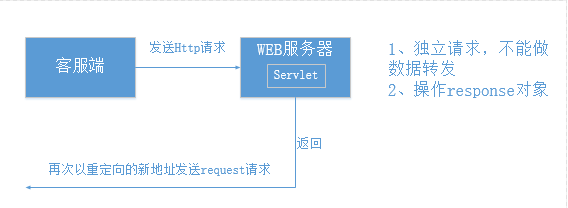 redirect和forward的区别_客户端_02