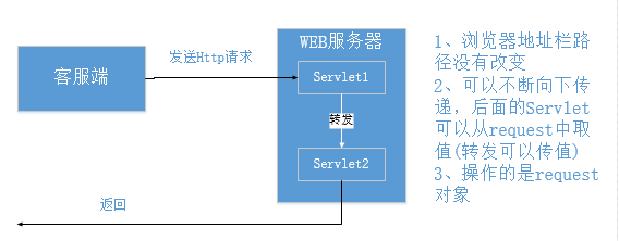 redirect和forward的区别_服务器