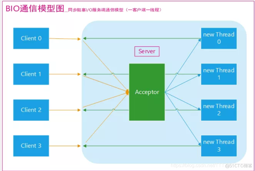 BIO,NIO,AIO 简要总结_BIO