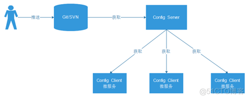 Spring Cloud Config刷新配置_spring