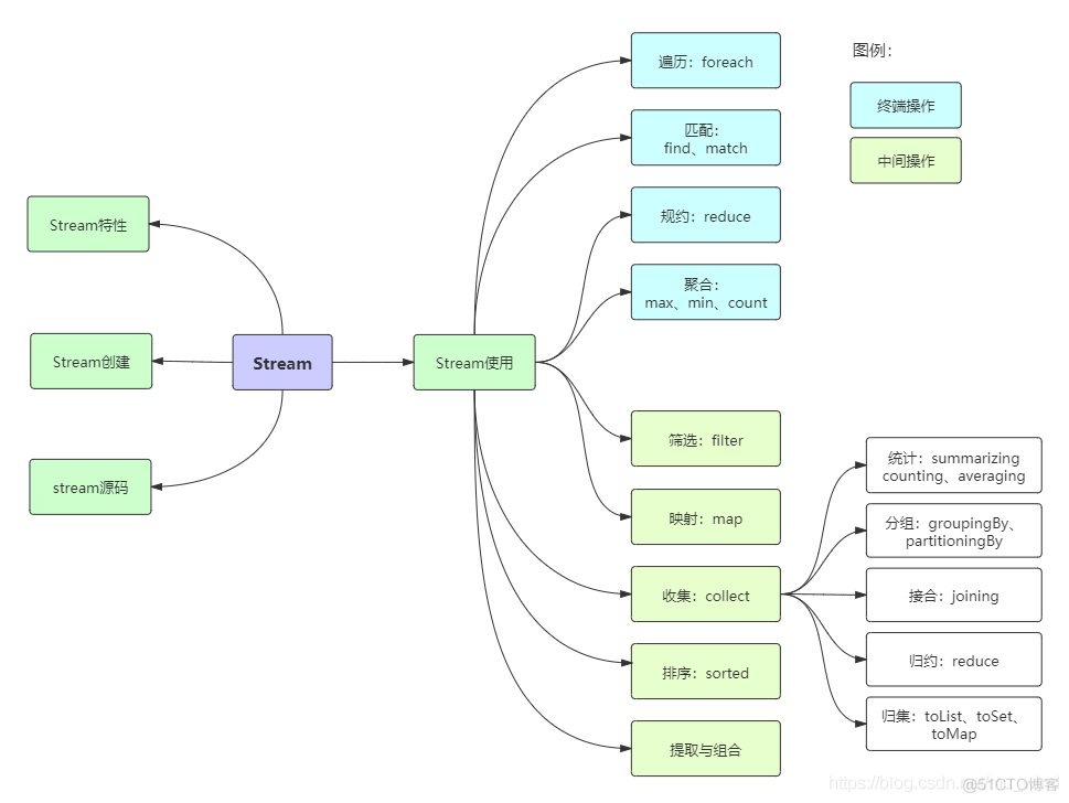 Java8 Stream 常用操作_vue.js