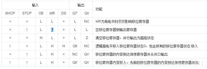 8x8LED点阵驱动方法（74HC595的使用）_上升沿_04