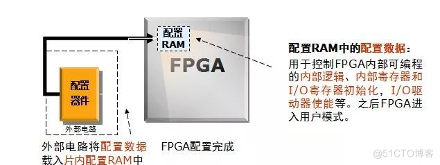 FPGA芯片上电加载程序时序详解_初始化