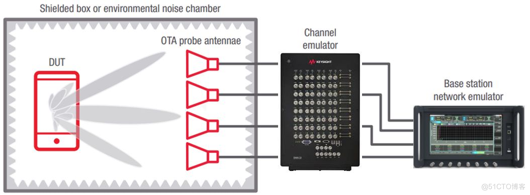 干货 | 5G设备的设计与测试技术_测试环境_09