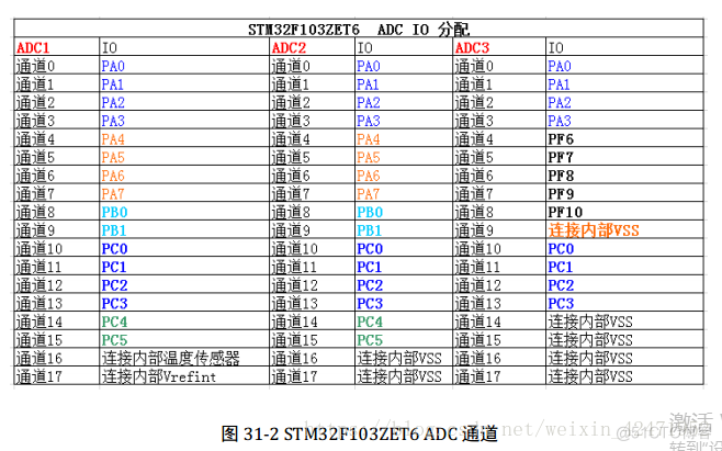 基于STM32的电压采集(电压表)系统设计（程序）_数据寄存器_03