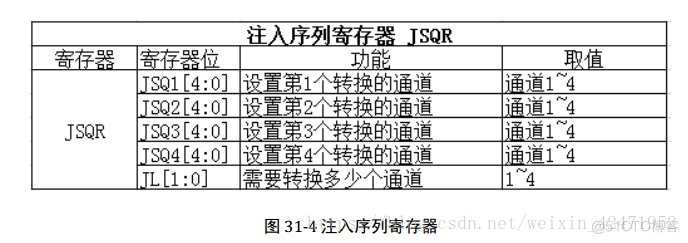 基于STM32的电压采集(电压表)系统设计（程序）_数据寄存器_05