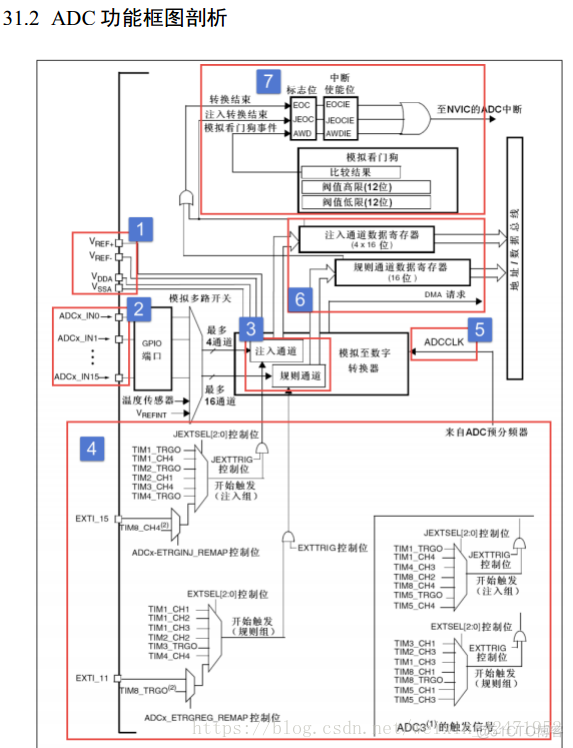 基于STM32的电压采集(电压表)系统设计（程序）_数据寄存器_02