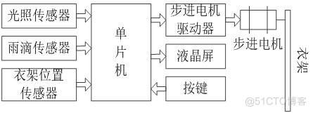 基于单片机的的智能晾衣系统设计（电路+流程）_单片机